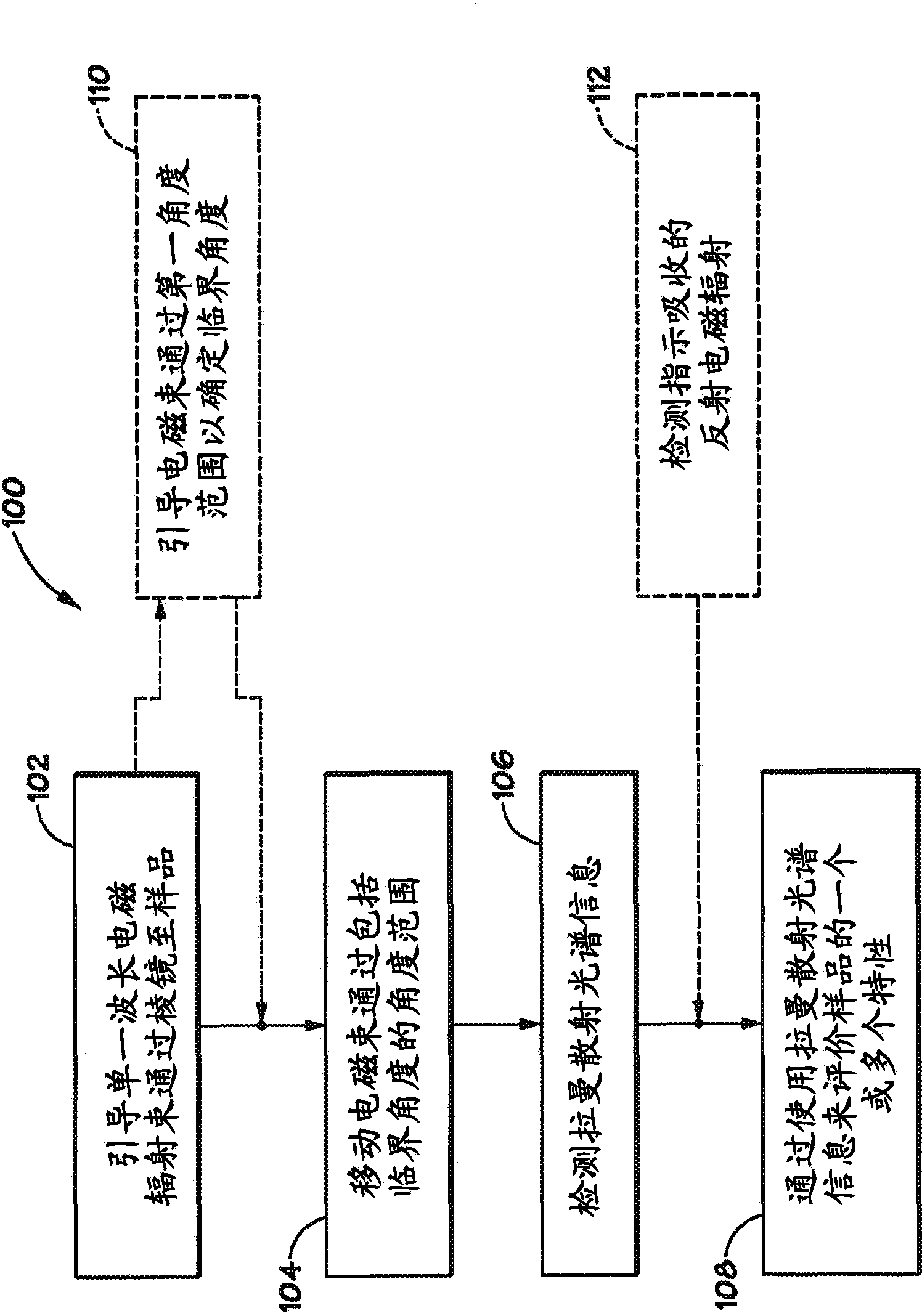 Method and apparatus for evaluating a sample through variable angle Raman spectroscopy