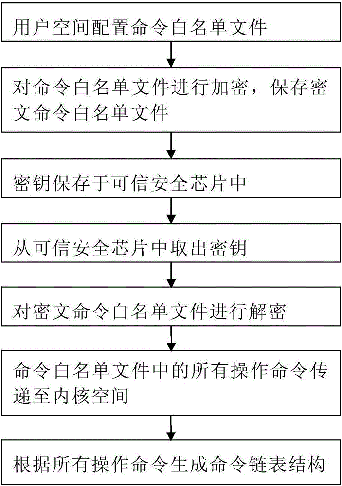 Security protection method for operation system command