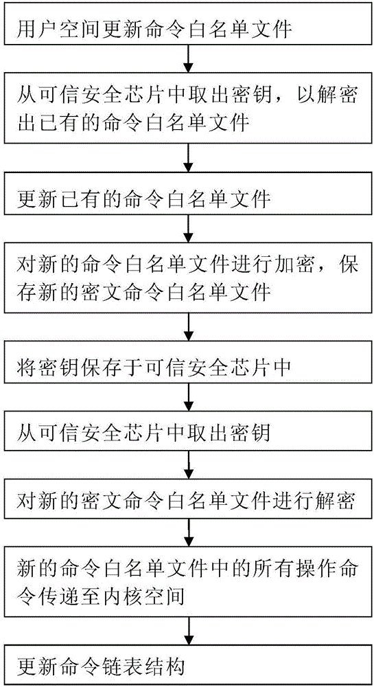 Security protection method for operation system command