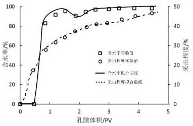 Numerical simulation method of ordinary heavy oil water-soluble viscosity reducer flooding