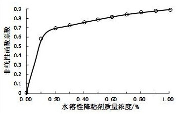 Numerical simulation method of ordinary heavy oil water-soluble viscosity reducer flooding