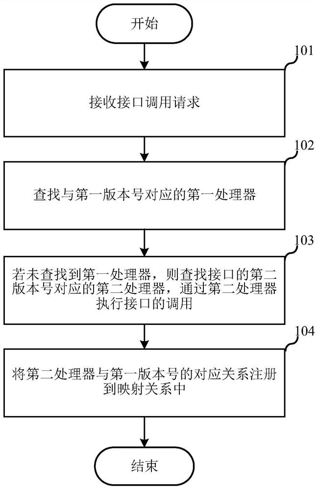 Interface calling method and device, server and computer readable storage medium