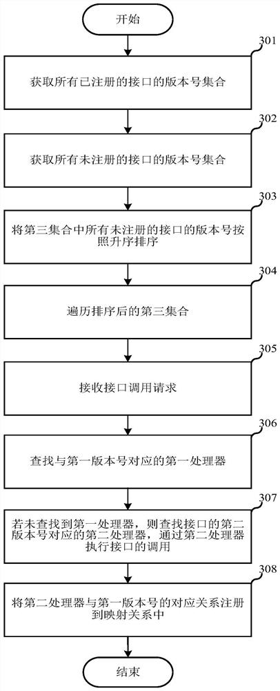 Interface calling method and device, server and computer readable storage medium