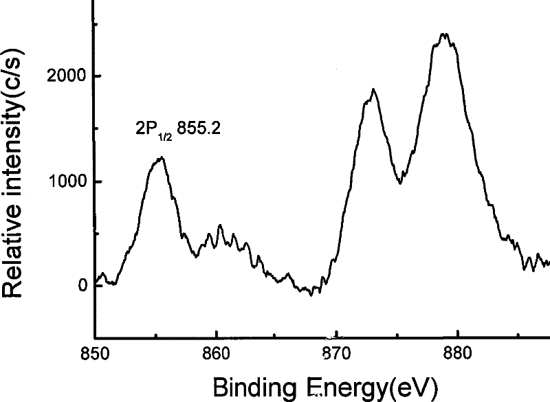 Cadmium oxide base room-temperature rare magnetic semiconductor nano material doped with nickel ion and preparation method thereof