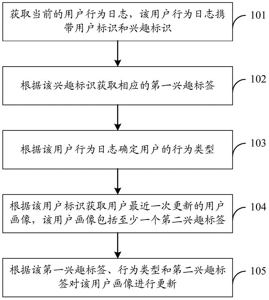 User portrait updating method, apparatus and system