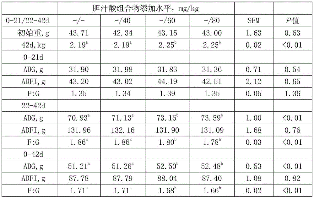 A kind of bile acid composition and preparation method thereof