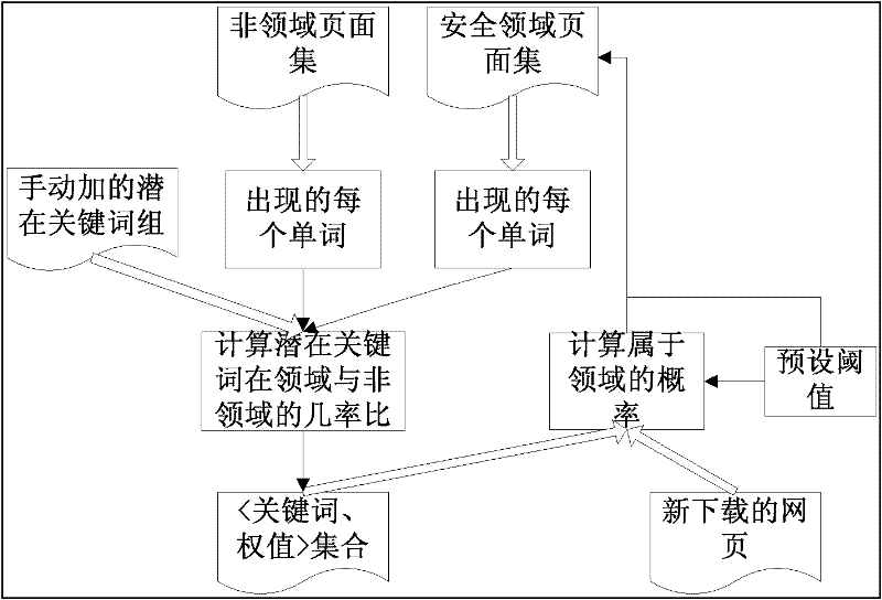 Method for obtaining software security defects based on vertical search and semantic annotation