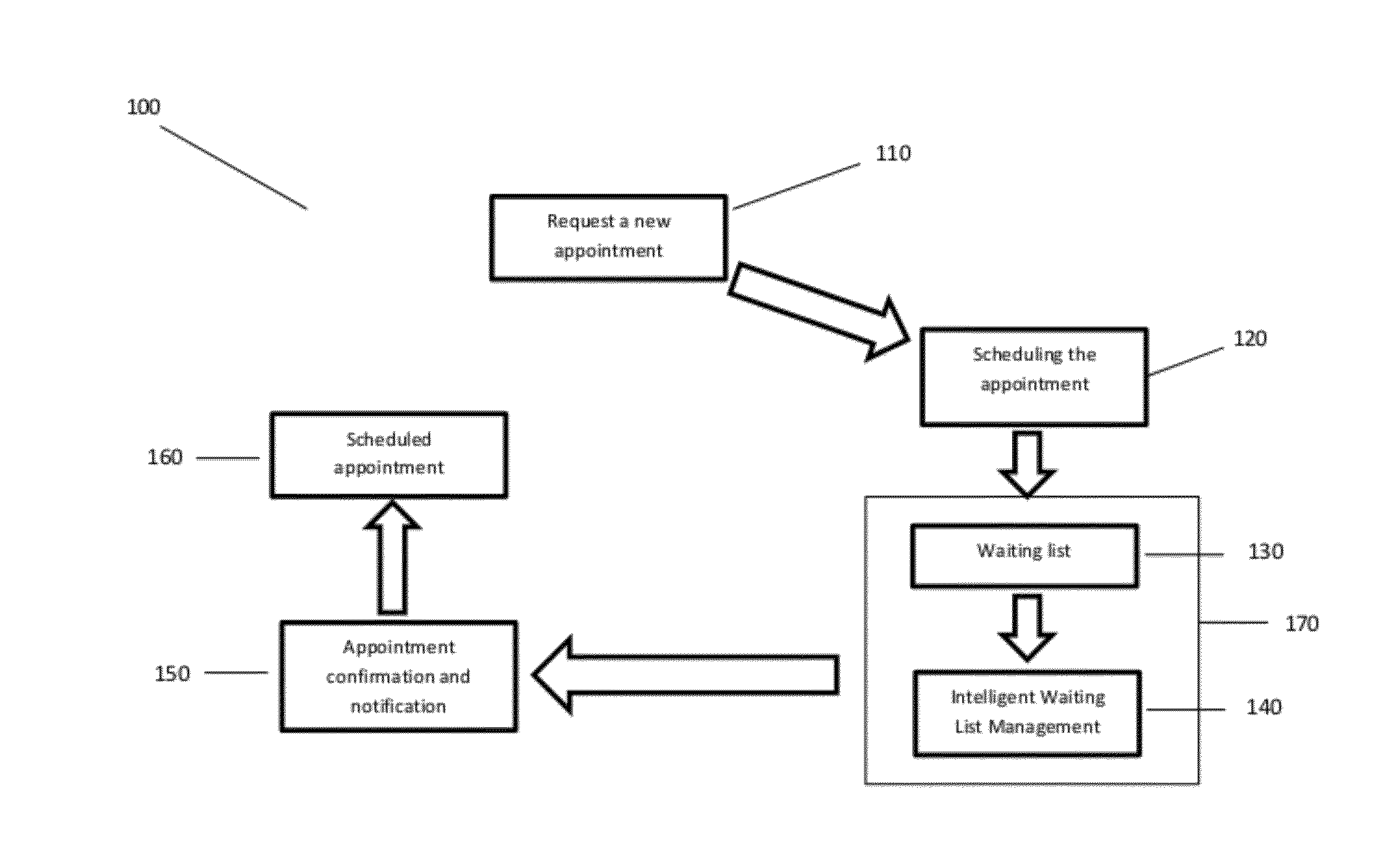 System and method for intelligent management of appointment waiting list