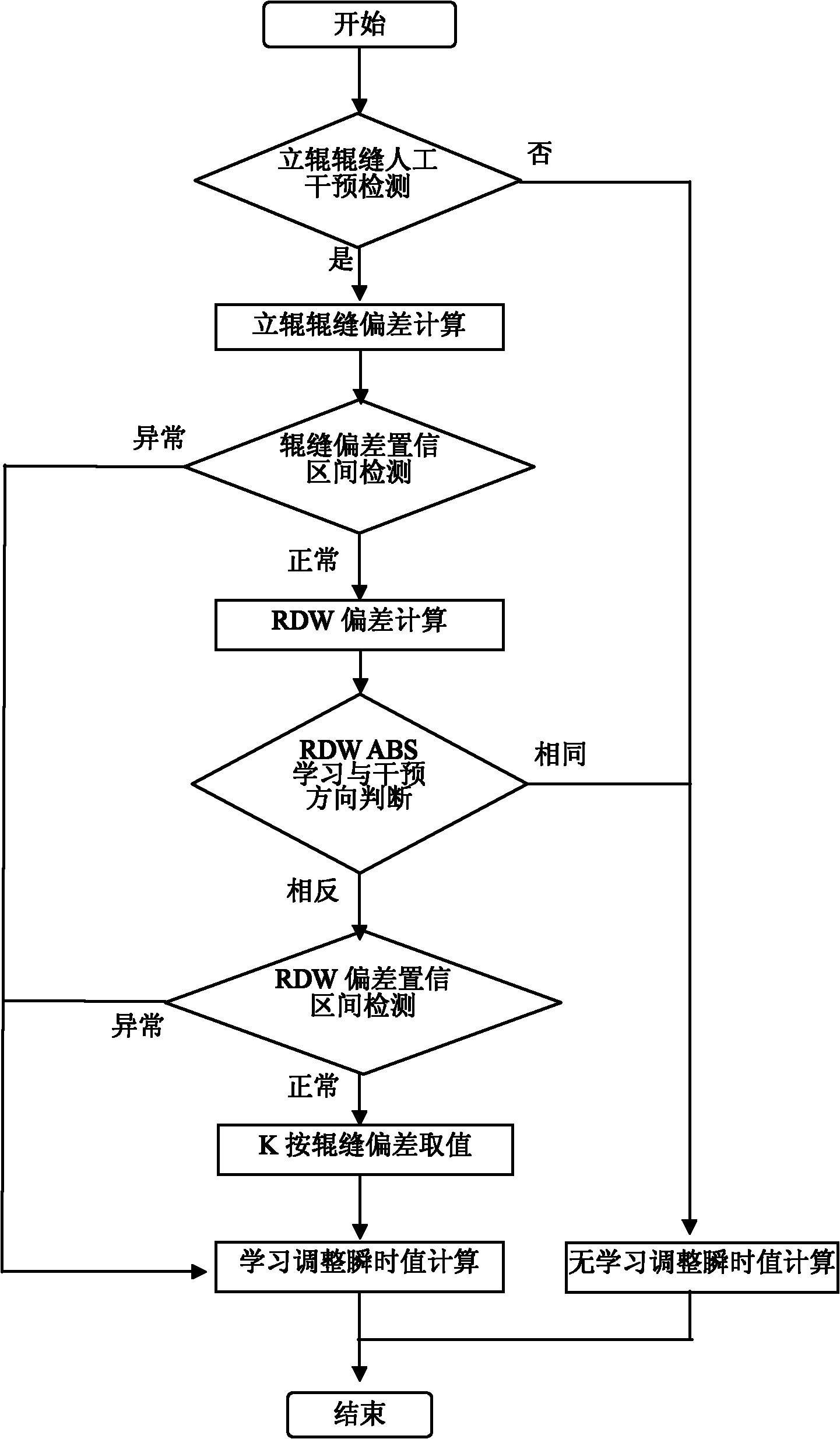 Intelligent study system and computational study method for hot rolled strip width control models