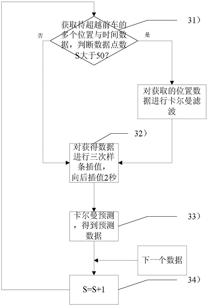 Intelligent overtaking method and system for automobile