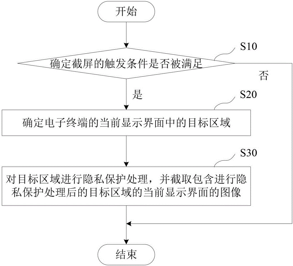 Screen capturing method and device for electronic terminal
