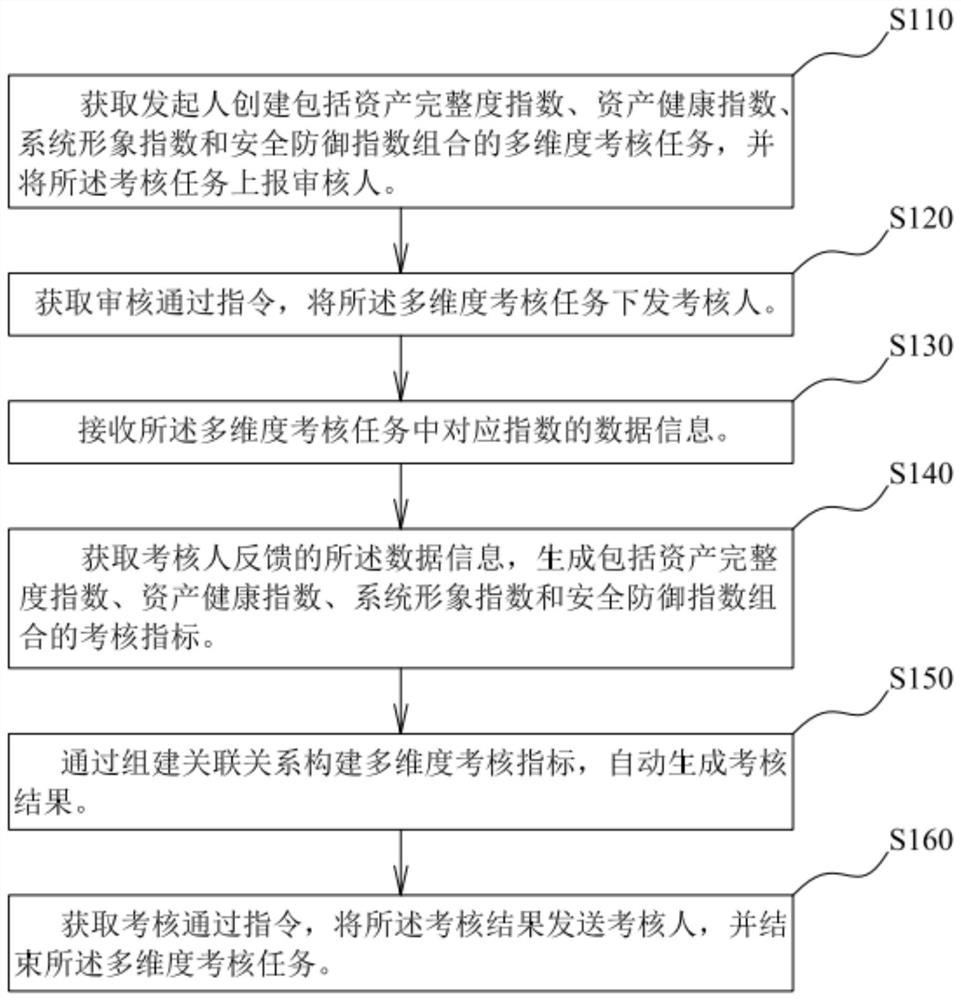 Performance supervision and assessment method and system, computer equipment and storage medium