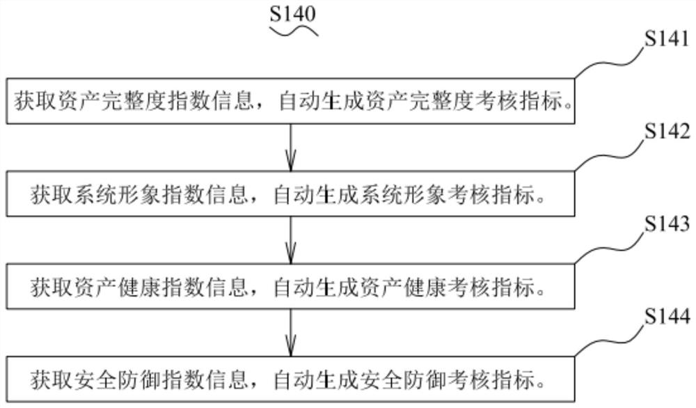 Performance supervision and assessment method and system, computer equipment and storage medium