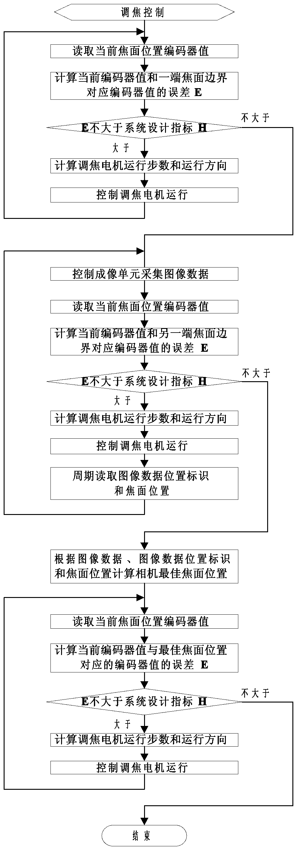 Out-of-focus compensation device of space camera and applicable out-of-focus compensation method of out-of-focus compensation device