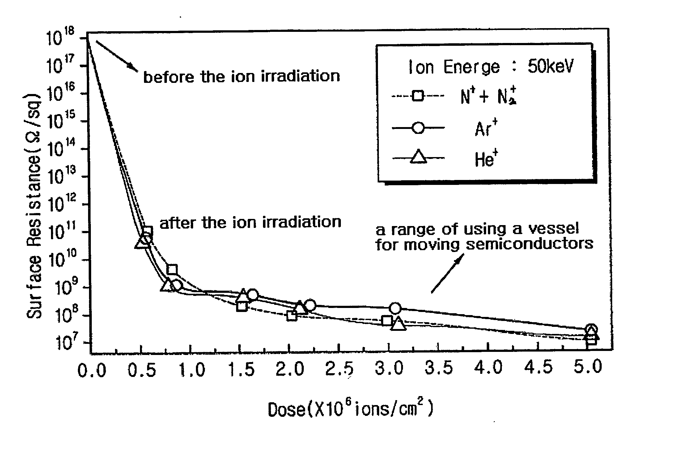 Ionization method of surface of high molecular materials