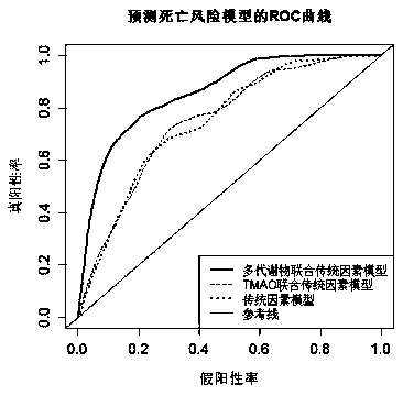 Composition of marker for predicting prognosis of coronary heart disease and kit thereof