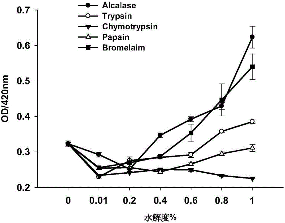 Preparation method of soluble polymers prepared by compound enzyme modified whey protein