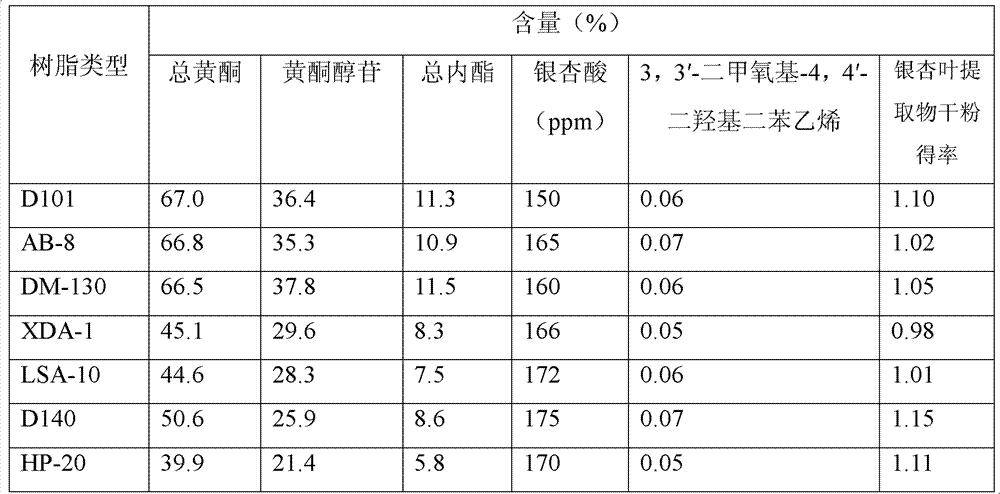 Preparation method of low-acid and high-quality ginkgo leaf extractive