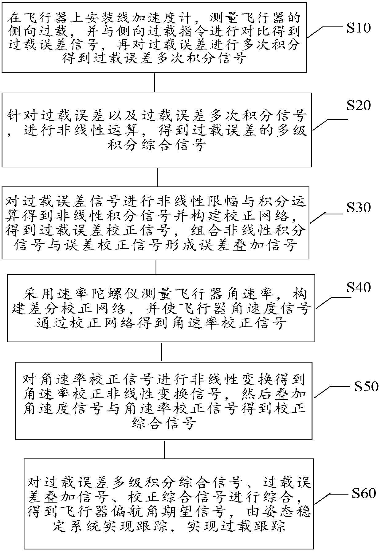 Aircraft overload tracking method by adopting correction network to replace angular accelerometer