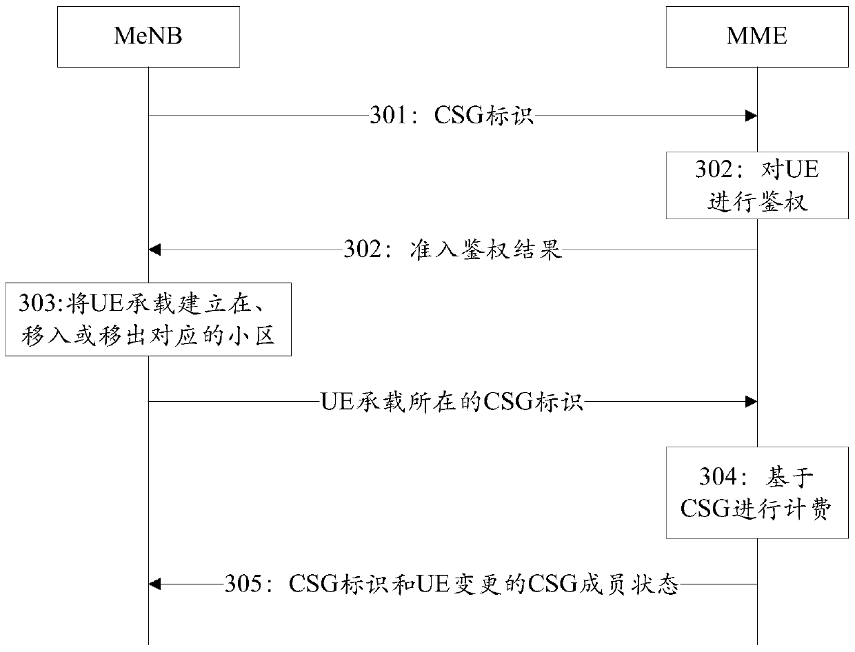 A method for supporting bearer establishment, a base station and a mobility management entity