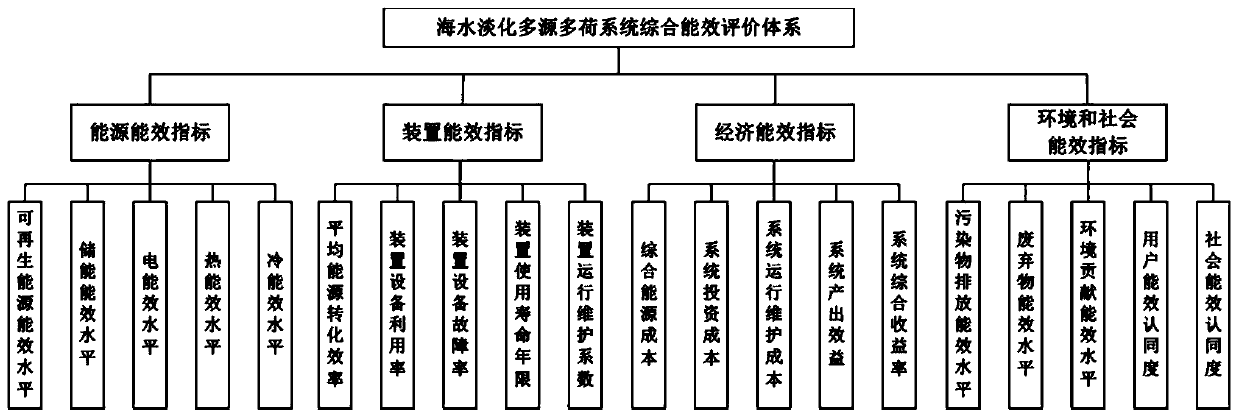 Construction method of comprehensive energy efficiency evaluation system of seawater desalination multi-source multi-load system