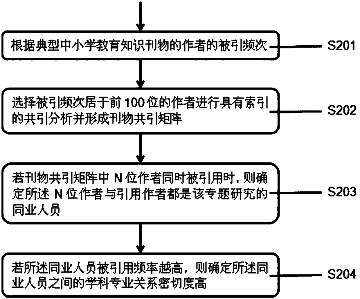 A primary and secondary education knowledge map analysis system based on co-word and co-citation analysis