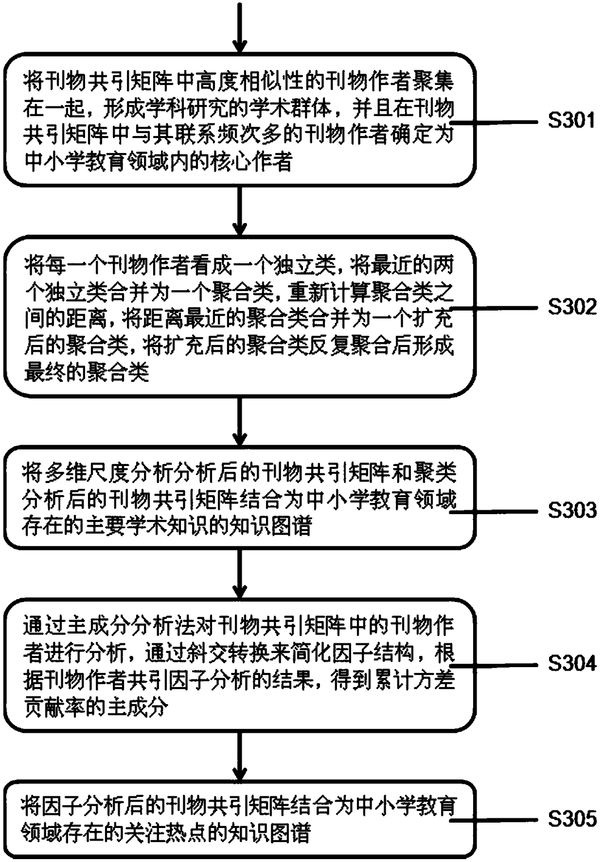 A primary and secondary education knowledge map analysis system based on co-word and co-citation analysis