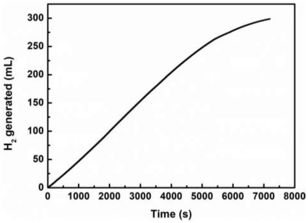 A kind of ru/mgo catalyst and its preparation method and application