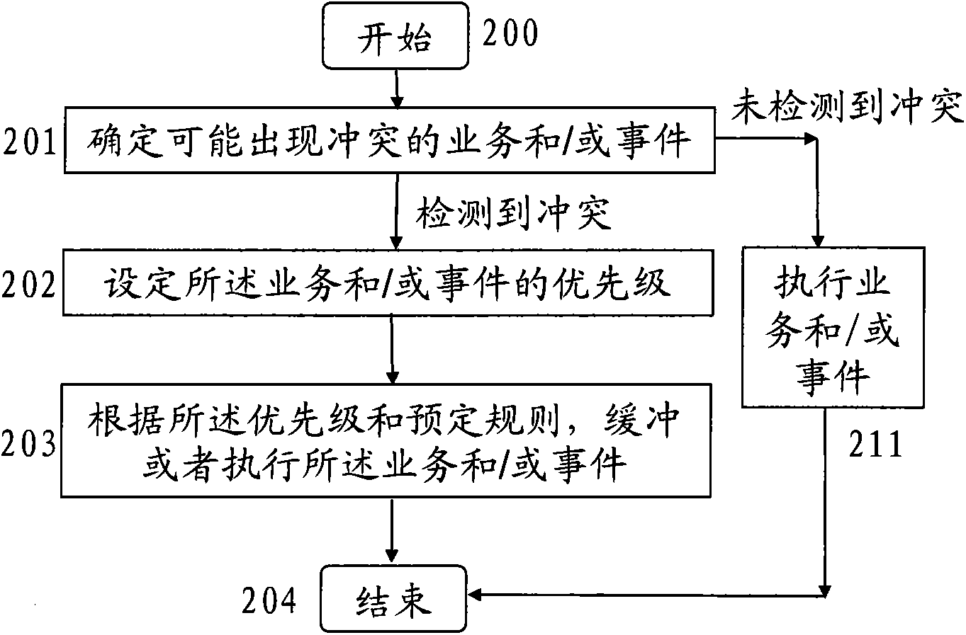 Multi-mode multi-card mobile terminal and business conflict solution method and apparatus thereof