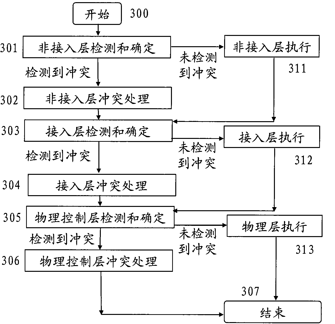 Multi-mode multi-card mobile terminal and business conflict solution method and apparatus thereof