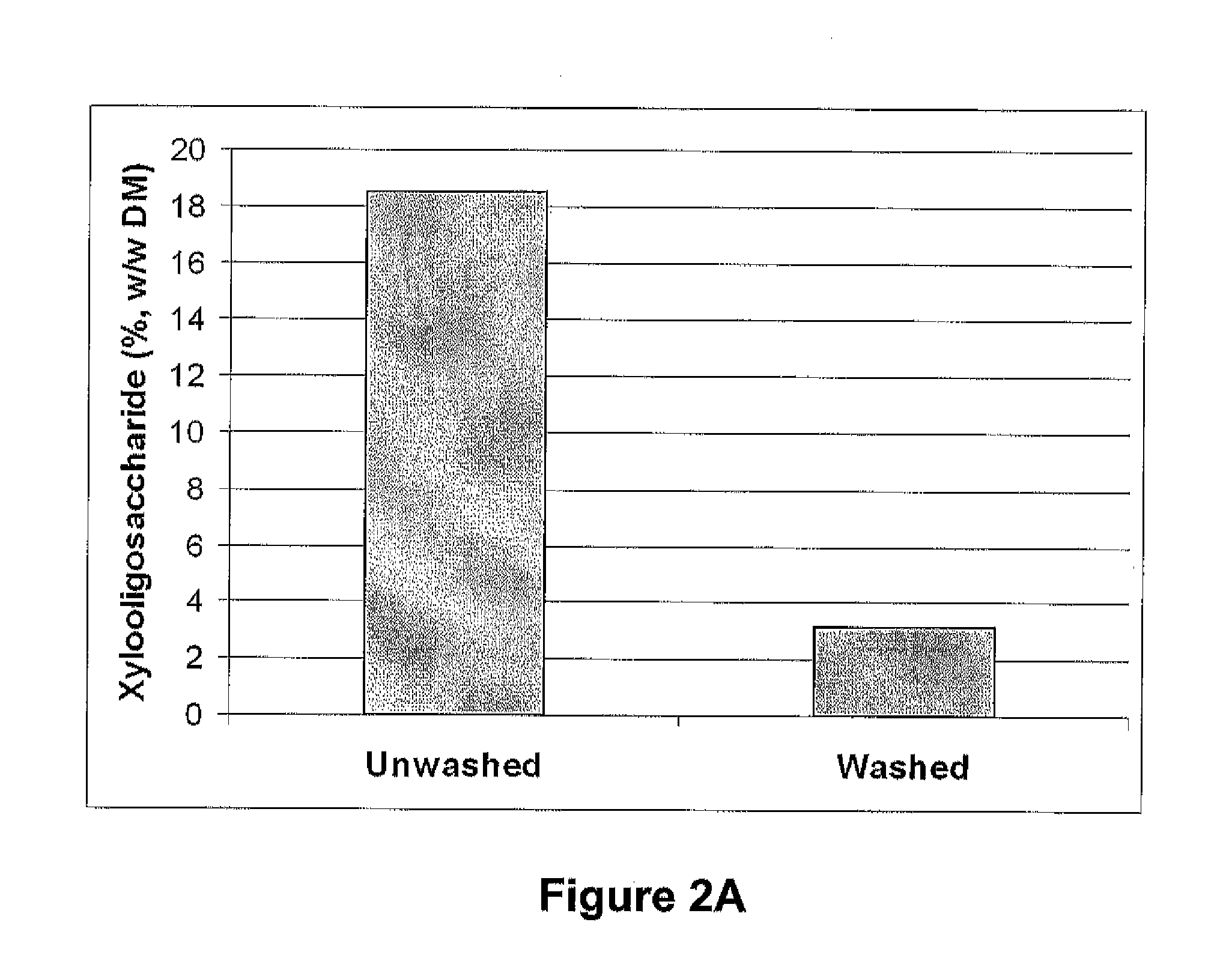 Pretreatment of lignocellulosic biomass through removal of inhibitory compounds