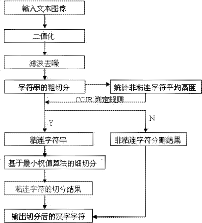 Chinese character segmentation method for off-line handwritten Chinese character recognition