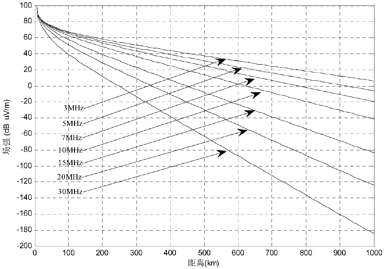 Ground wave over-the-horizon radar power range assessment method based on equivalent noise coefficient