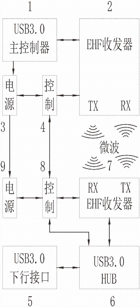 USB3.0 HUB adopting extremely high frequency microwave isolation