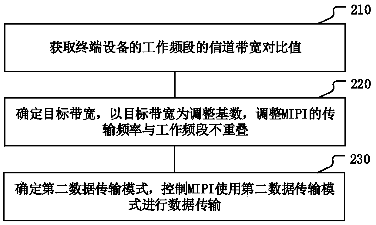 Data transmission control method and device and terminal equipment