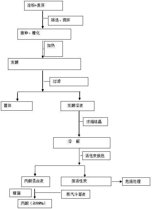 Preparation technology of propionic acid