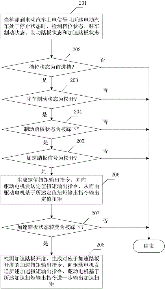 Torque output method and device for electric automobile and electric automobile