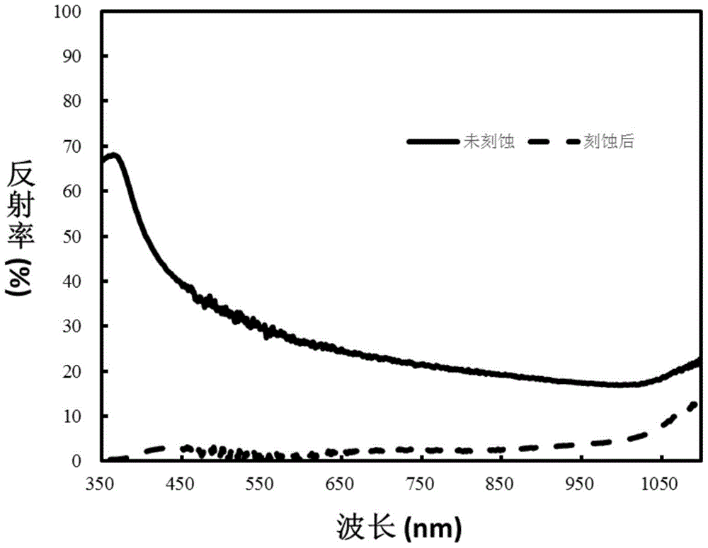 A silicon-based solar cell and its preparation method and preparation device