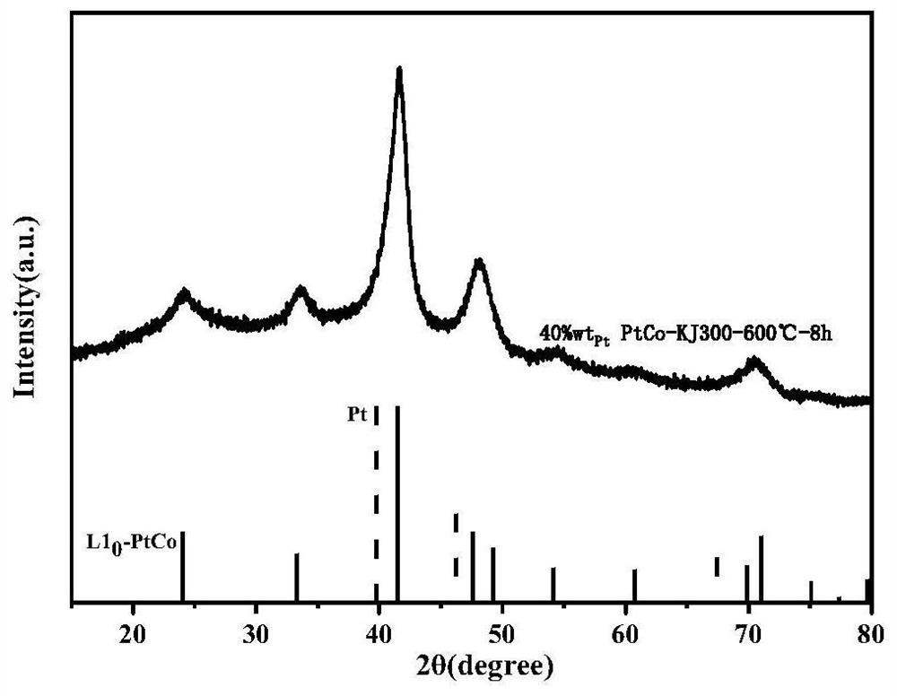 Intermetallic compound catalyst and method for preparing intermetallic compound catalyst by using bimetallic complex