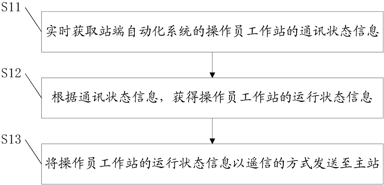 Operation status monitoring method and system for operator workstation of station automation system