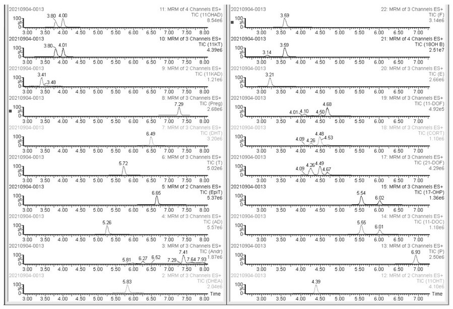 A method for separating multiple groups of isomers and detecting 29 kinds of steroid hormones