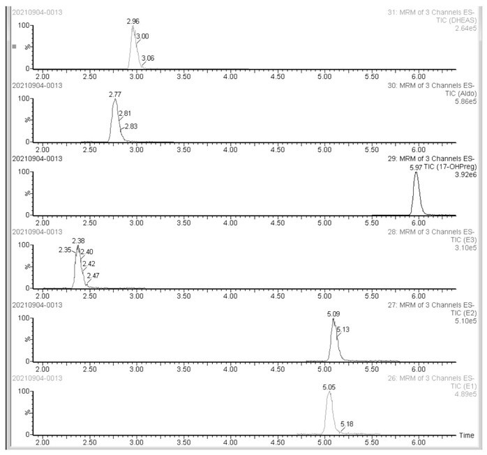 A method for separating multiple groups of isomers and detecting 29 kinds of steroid hormones