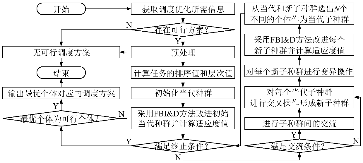 Multimode resource limited project scheduling method based on two-dimensional multi-population genetic algorithm
