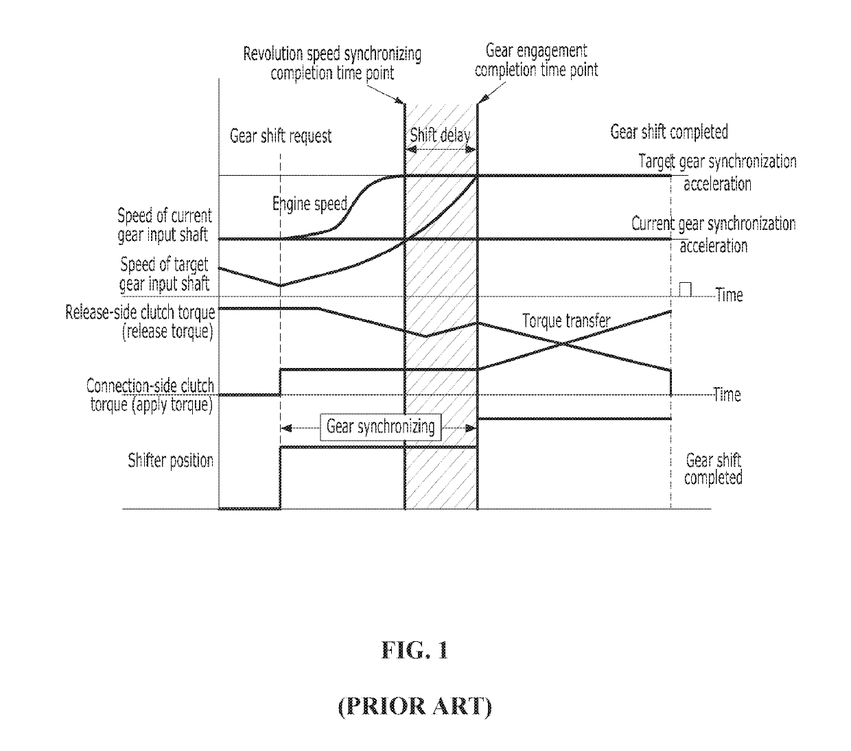 Gear shift control method of DCT vehicle