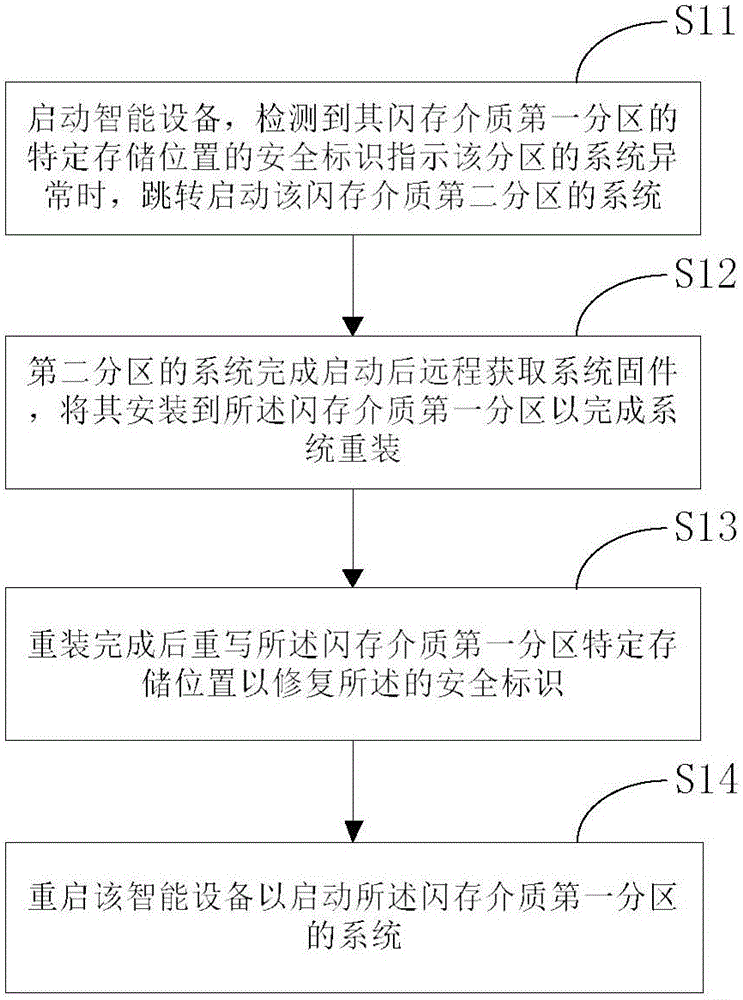 Intelligent device and system disaster recovery backup control method thereof