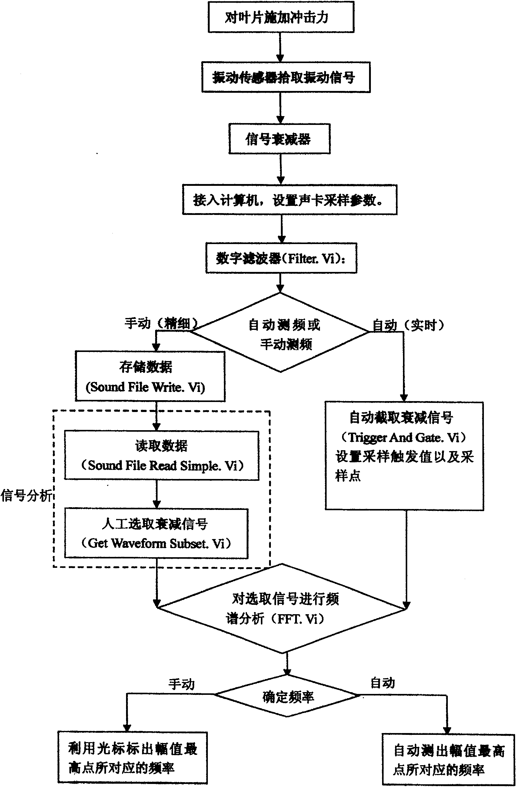 Audio based rotating machinery vane frequency intelligent test method