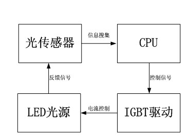 LED secondary reflection and IGBT (insulated gate bipolar transistor) control drive technology