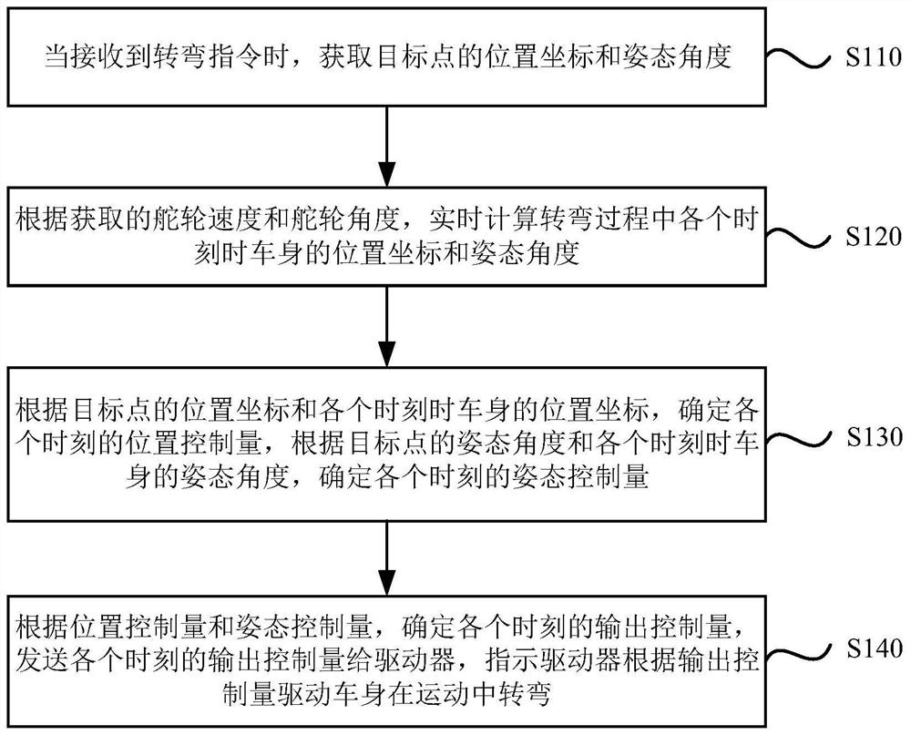 Turning control method, device, system and storage medium of unmanned mobile device