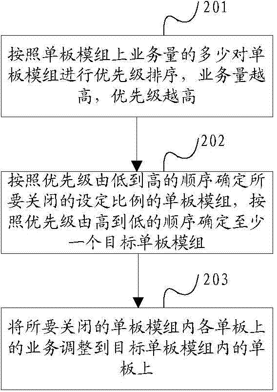 Method and device of telecom equipment for selecting single plate