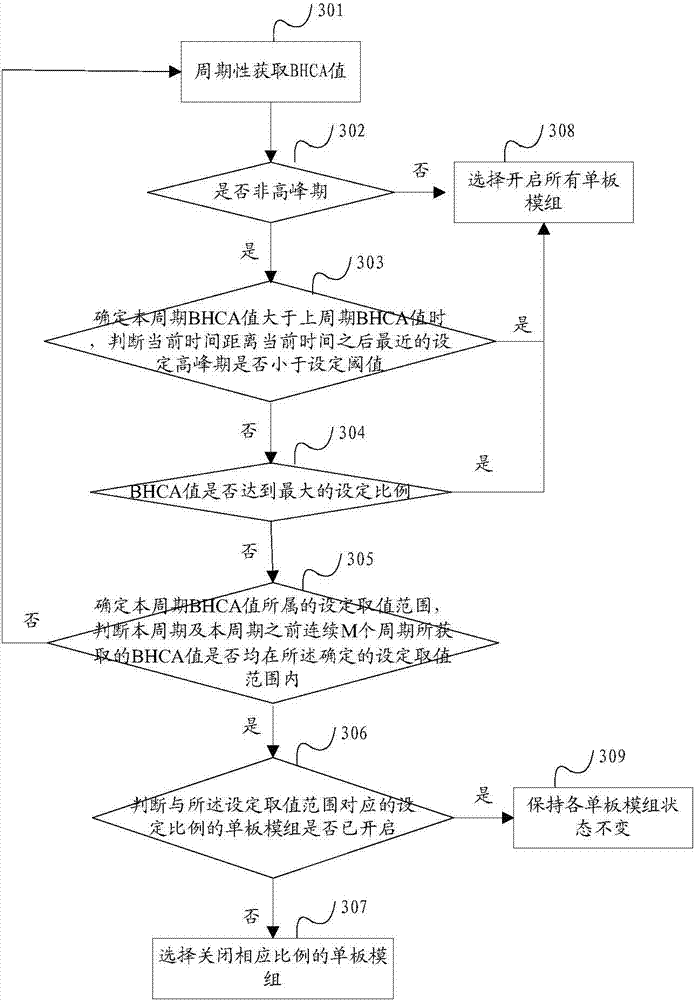 Method and device of telecom equipment for selecting single plate